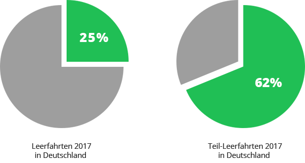 Anteil der Beiladungen in Deutschland