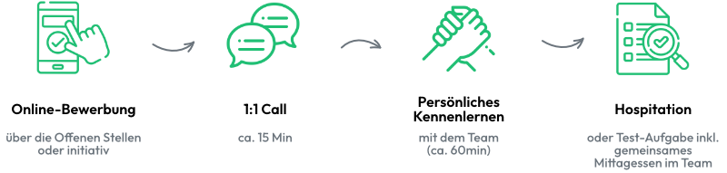 Unser Bewerbungsprozess in 4 Schritten